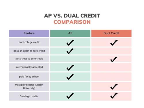 AP vs DC